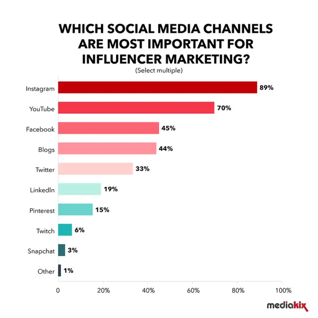 Bar graph showing Instagram as the top platform for influencer marketing at 89%.