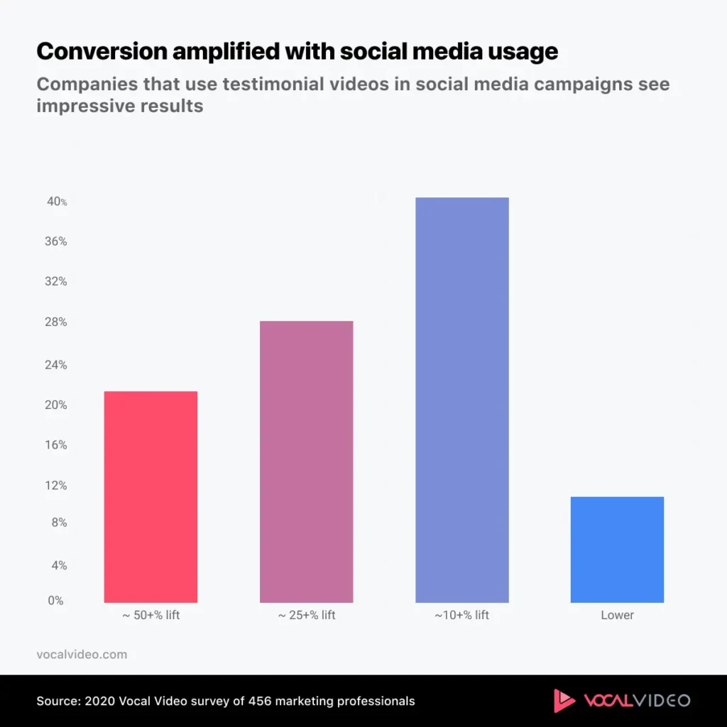 Bar chart showing social media testimonial video impact 50% lift highest, 25% medium, 10% modest, with some showing lower results