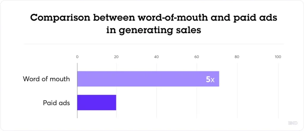 Bar graph comparing word-of-mouth marketing (5x more effective) versus paid ads in generating sales