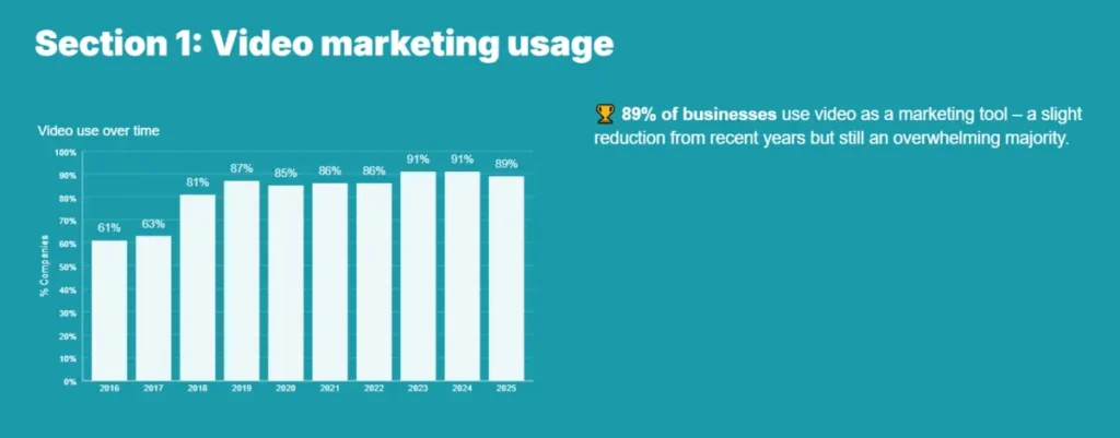 Graph showing video marketing adoption rates from 2016-2025
