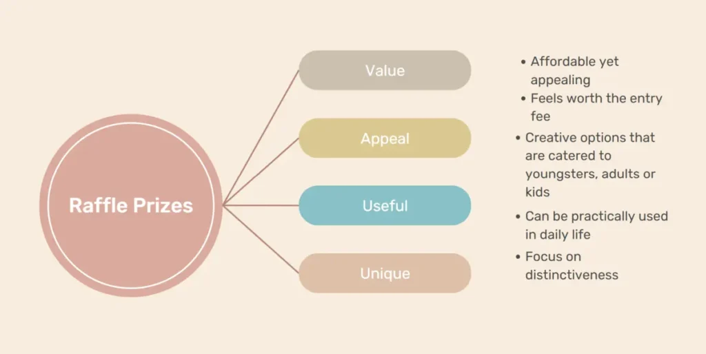 Mind map showing four key qualities of effective raffle prizes value, appeal, usefulness, and uniqueness