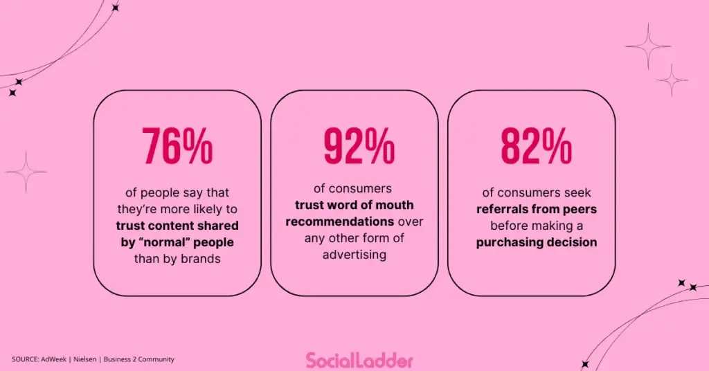 Statistics on consumer trust 76 trust user content, 92 prefer word-of-mouth, 82 seek peer referrals before buying