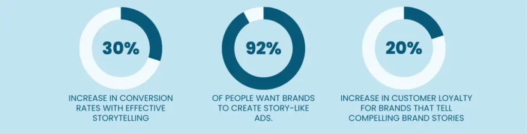 Statistics showing storytelling impact 30% conversion increase, 92 prefer story-based ads, 20 loyalty boost