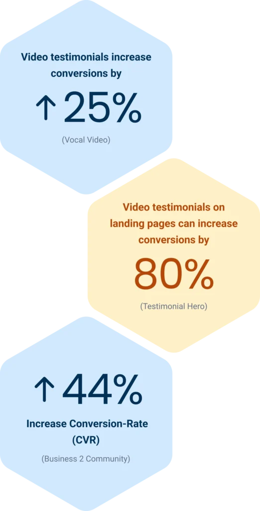 Statistics showing video testimonial conversion rates