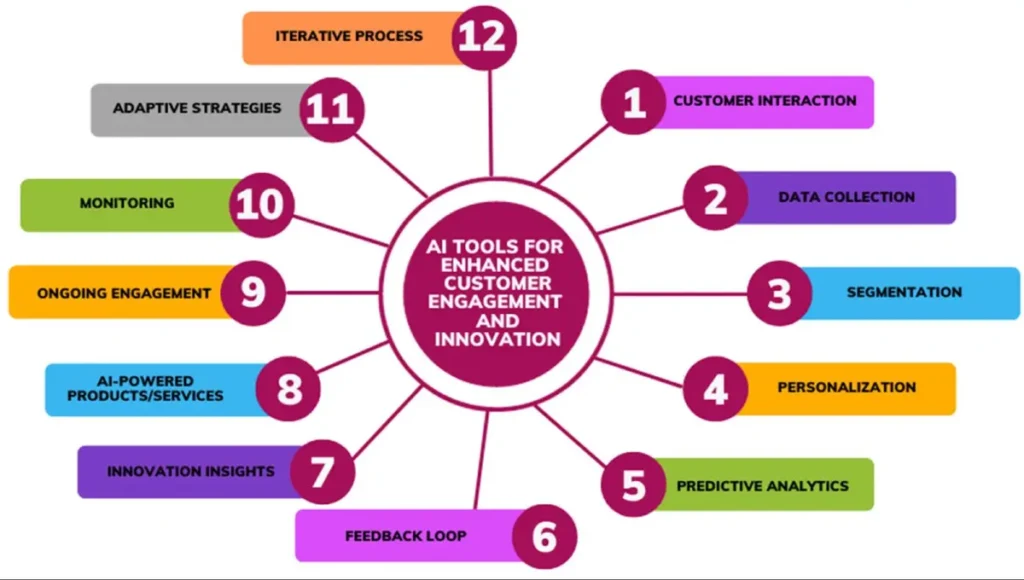Circular diagram showing 12 AI tools for enhanced customer engagement and innovation in event experiences