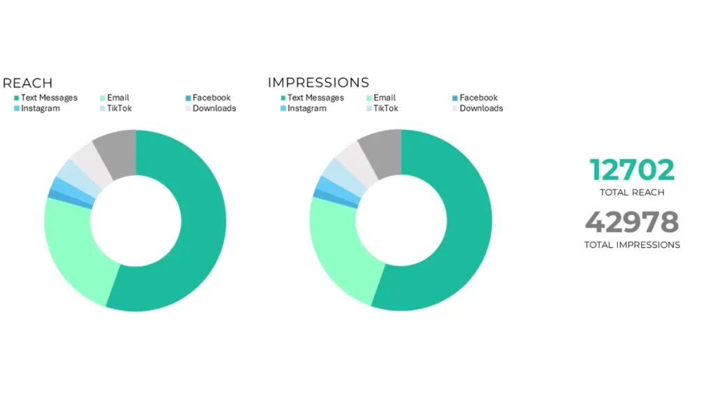 Marketing analytics dashboard showing channel performance with two donut charts comparing reach and impressions across digital platforms