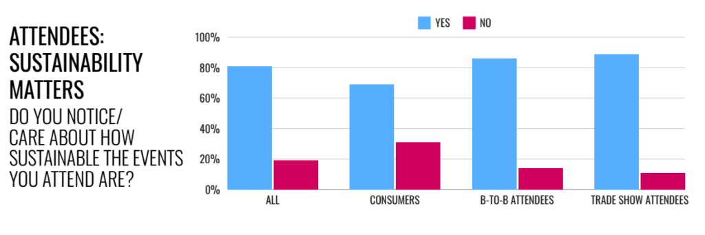 Graph Showing if audiences care about sustainability protocols of the brands they interact with.
